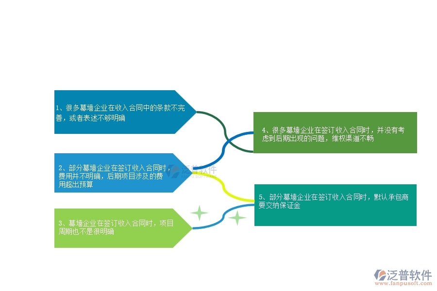 一、多數(shù)幕墻企業(yè)在收入合同中存在的問(wèn)題
