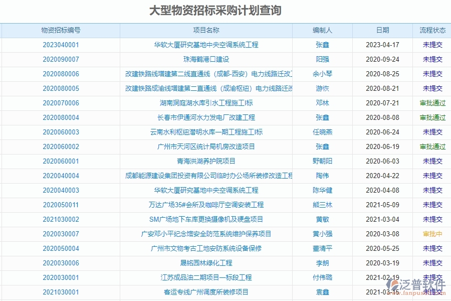 二、 泛普軟件-園林工程項(xiàng)目管理系統(tǒng)在大型物資招標(biāo)采購(gòu)計(jì)劃查詢中的方案