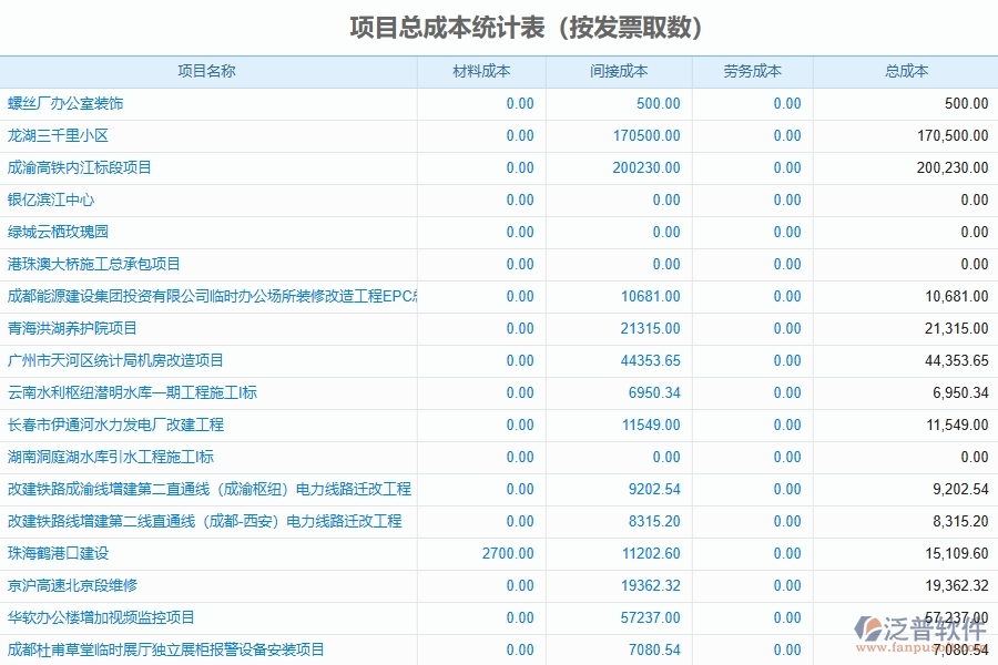 泛普軟件-的機電工程項目管理系統(tǒng)在項目總成本統(tǒng)計表中的價值