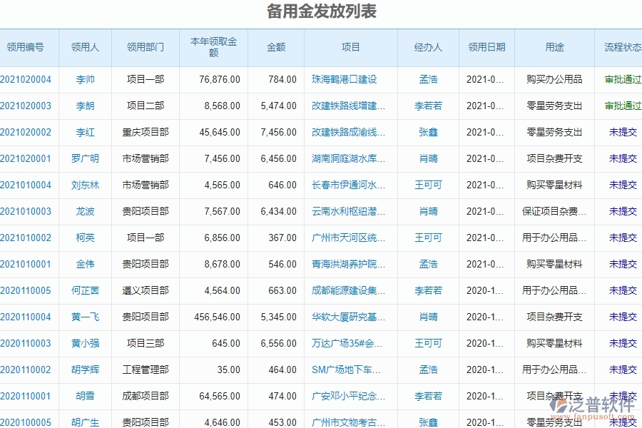 二、泛普軟件-幕墻工程企業(yè)管理系統(tǒng)中備用金發(fā)放查詢的管控點及作用