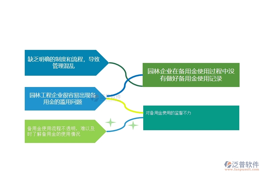 一、多數(shù)園林企業(yè)在備用金發(fā)放管理中存在的漏洞