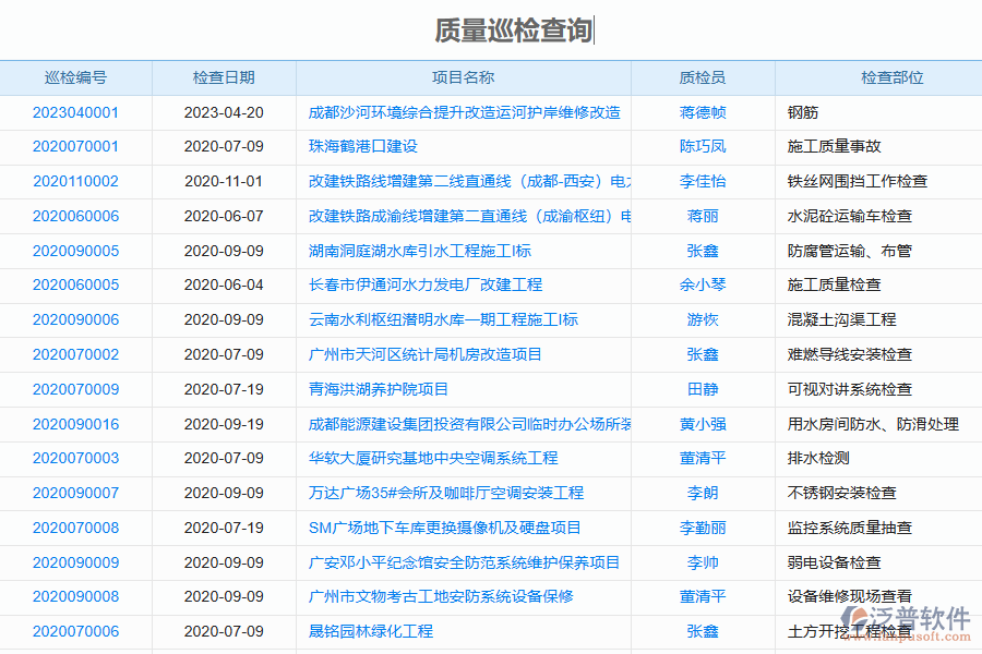 泛普軟件-園林工程企業(yè)管理系統(tǒng)中質(zhì)量巡檢查詢?yōu)槠髽I(yè)帶來(lái)的價(jià)值