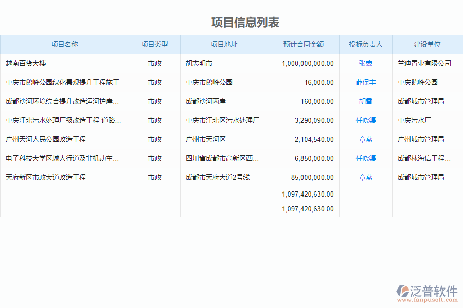 泛普軟件-市政工程企業(yè)管理系統(tǒng)如何有效提高企業(yè)中的財務管理
