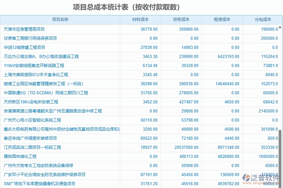 二、泛普軟件-園林工程企業(yè)管理系統(tǒng)的項(xiàng)目總成本統(tǒng)計(jì)表(按收付款取數(shù))為工程企業(yè)帶來五大管理革新