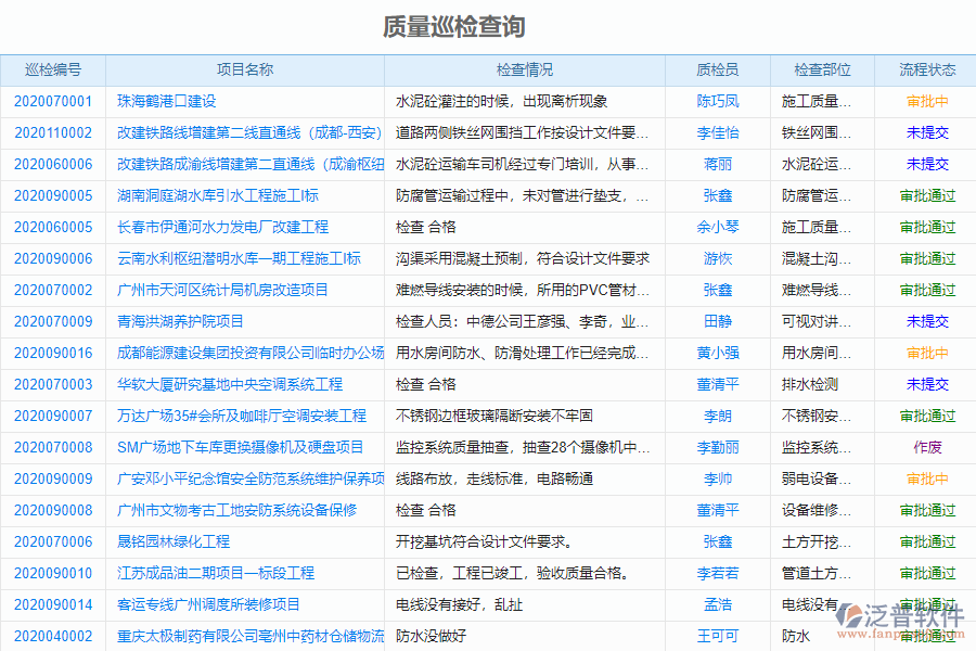 泛普軟件-市政工程行業(yè)管理系統(tǒng)中質量報表的價值