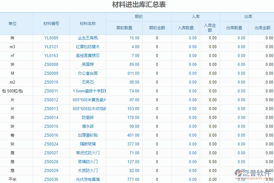 二、泛普軟件-機(jī)電管理系統(tǒng)的材料進(jìn)出庫匯總表為企業(yè)帶來的革新