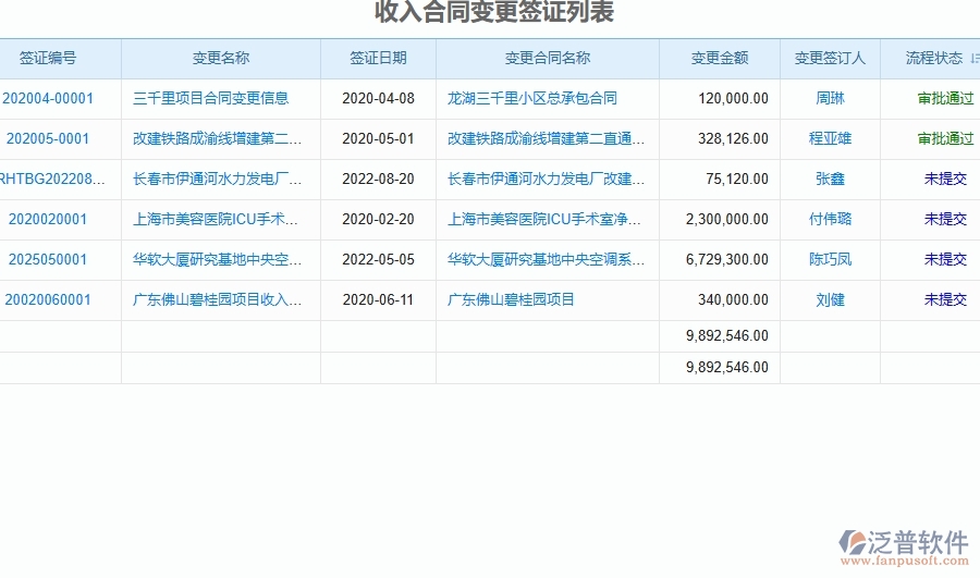 二、泛普軟件-弱電工程項(xiàng)目管理系統(tǒng)在收入合同變更簽證列表中的價(jià)值