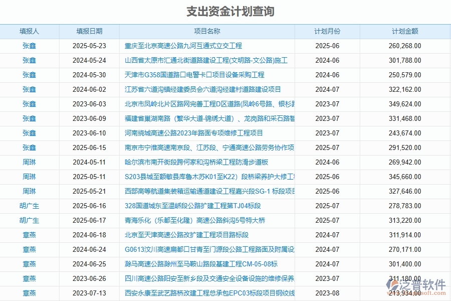 泛普軟件-路橋工程企業(yè)管理系統(tǒng)如何有效提升企業(yè)中的資金報(bào)表