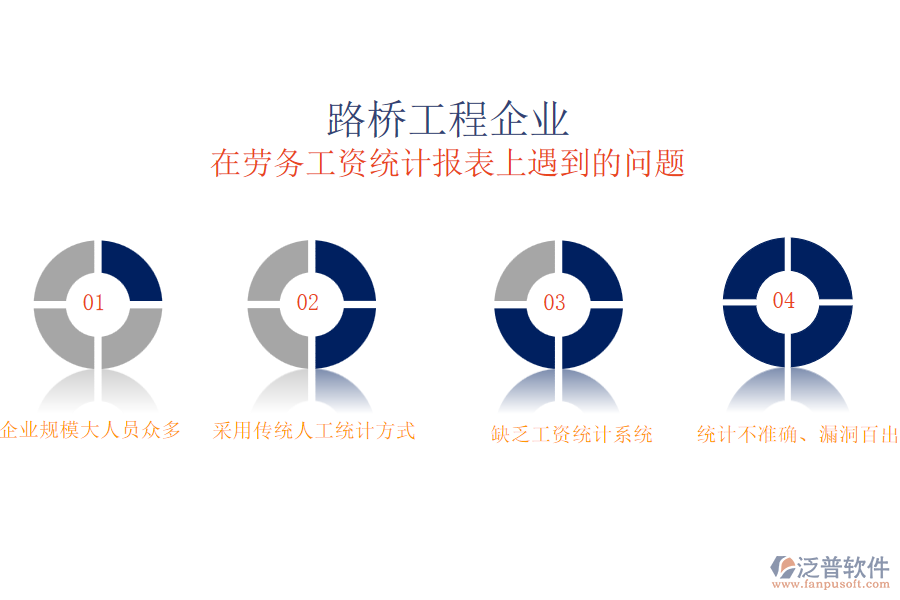 國(guó)內(nèi)80%的路橋企業(yè)在勞務(wù)工資統(tǒng)計(jì)中存在的問題