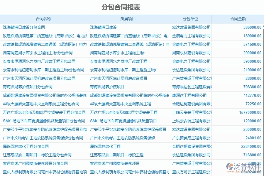 泛普軟件-機電工程企業(yè)管理系統(tǒng)中的分包工程進度款付款管理列表主要內(nèi)容