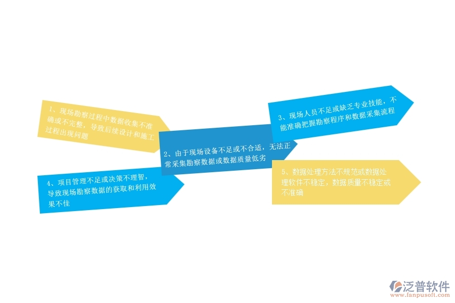 一、公路工程企業(yè)在項目勘察過程中存在的問題有哪些