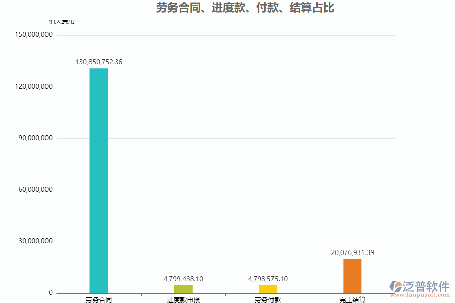 泛普軟件-路橋工程項(xiàng)目管理系統(tǒng)中勞務(wù)合同、進(jìn)度款、付款、結(jié)算占比管理的作用