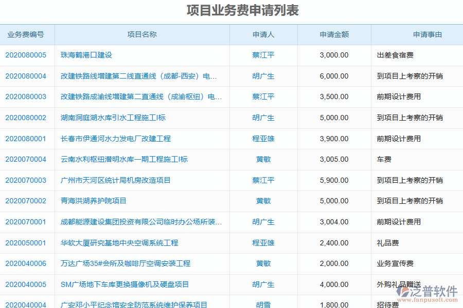 泛普軟件-機(jī)電工程行業(yè)管理系統(tǒng)中項(xiàng)目業(yè)務(wù)費(fèi)申請(qǐng)管理為工程企業(yè)帶來的管理革新