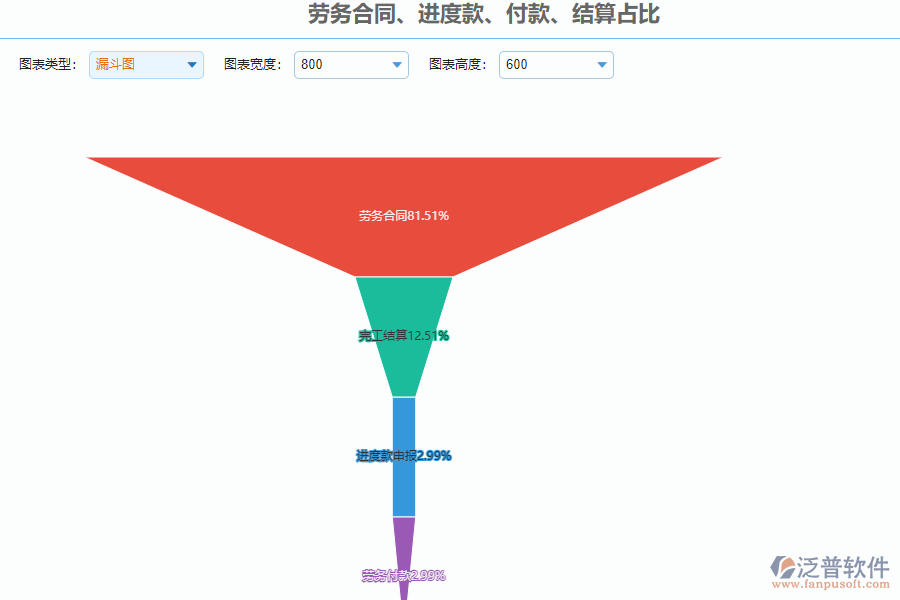 泛普軟件-路橋工程項(xiàng)目管理系統(tǒng)中勞務(wù)合同、進(jìn)度款、付款、結(jié)算占比管理的作用