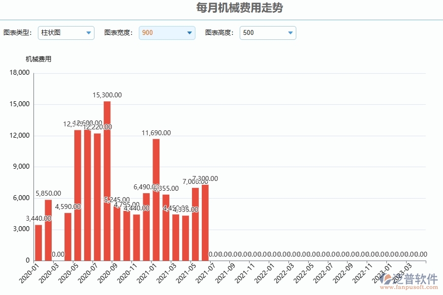 、泛普軟件-幕墻工程企業(yè)管理系統(tǒng)中每月機(jī)械費(fèi)用走勢(shì)的應(yīng)用場(chǎng)景