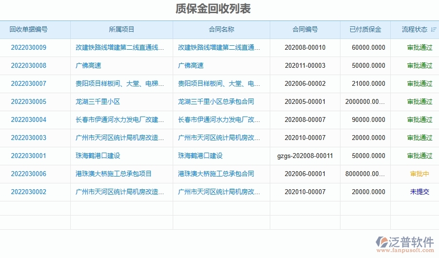 二、泛普軟件-弱電工程系統(tǒng)中質(zhì)保金回收管理為企業(yè)提供的應(yīng)用價值