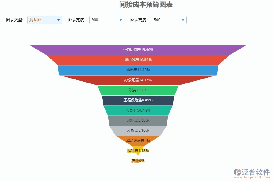 三、泛普軟件-安防工程間接成本預(yù)算圖表管理系統(tǒng)為企業(yè)帶來(lái)的好處