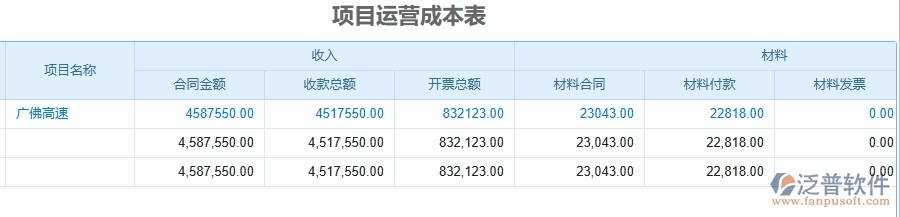 二、泛普軟件-公路工程企業(yè)管理系統(tǒng)如何有效提高成本管理中項目運營成本表的管理