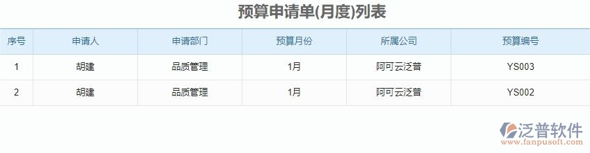 二、泛普軟件-安防工程企業(yè)管理系統(tǒng)預(yù)算申請單列表的管控點(diǎn)