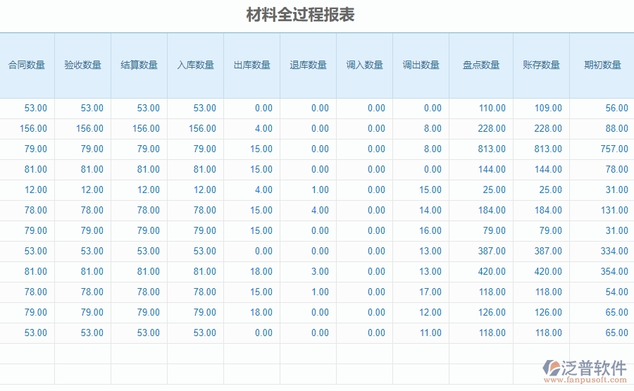 三、泛普軟件-安防工程系統(tǒng)中材料全過程報表管理的注意事項