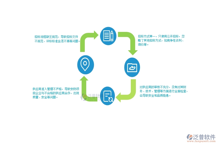 一、國內(nèi)80%的安防企業(yè)在大型物資招標(biāo)采購計劃列表中普遍存在的問題
