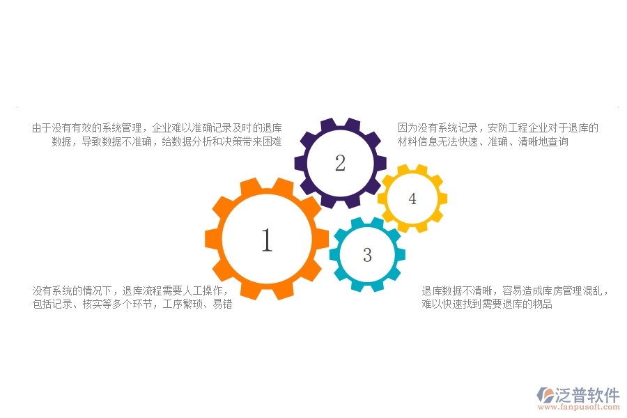 一、安防工程公司沒有使用系統(tǒng)時在材料退庫方面遇到的問題有哪些