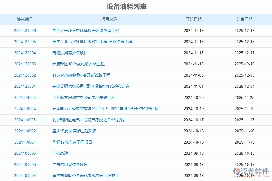 二、泛普軟件-安防工程企業(yè)使用了系統(tǒng)之后，給設(shè)備油耗帶來(lái)了哪些好處