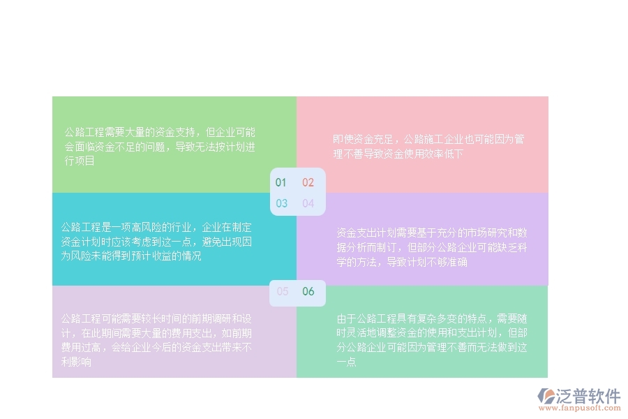 由于公路工程具有復(fù)雜多變的特點(diǎn)，需要隨時(shí)靈活地調(diào)整資金的使用和支出計(jì)劃，但部分公路企業(yè)可能因?yàn)楣芾聿簧贫鵁o法做到這一點(diǎn)