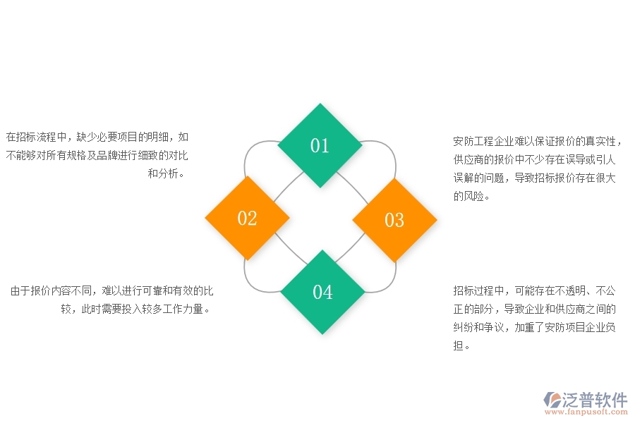 一、在安防工程企業(yè)管理中招標報價對比明細查詢存在的問題