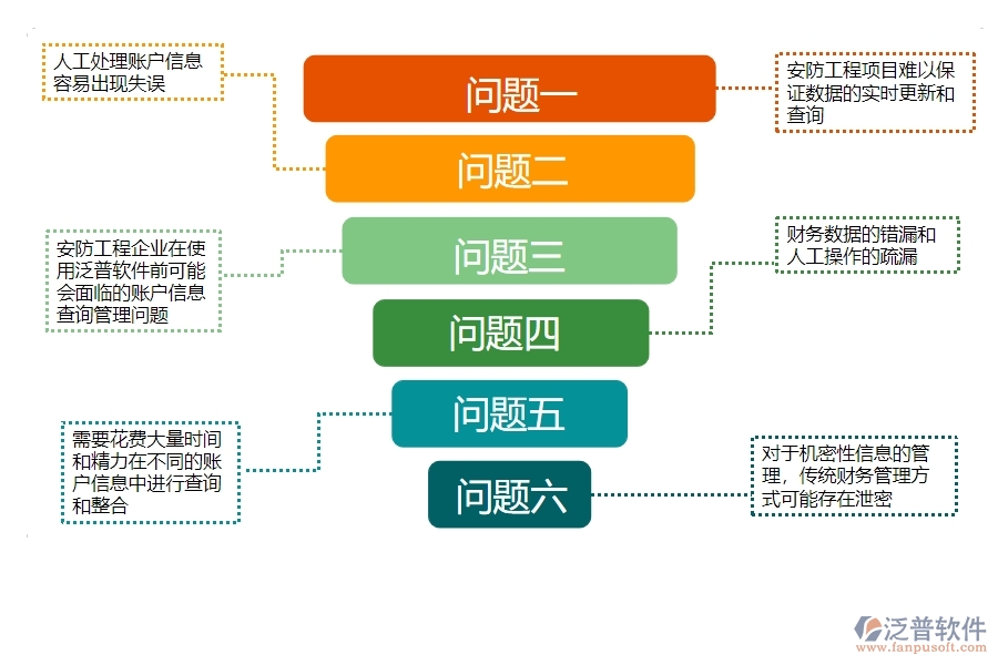 一、使用泛普軟件-安防工程系統(tǒng)前，企業(yè)在賬戶信息查詢管理時的問題