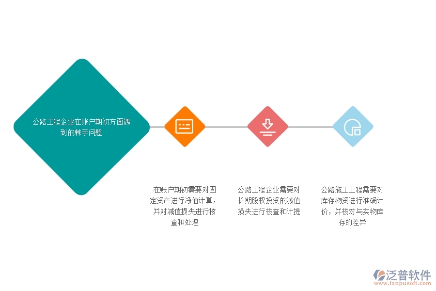一、公路工程企業(yè)在賬戶期初方面遇到的棘手問題