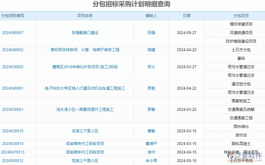 二、泛普軟件-安防工程系統(tǒng)對企業(yè)分包招標(biāo)采購計劃明細(xì)查詢管理的作用