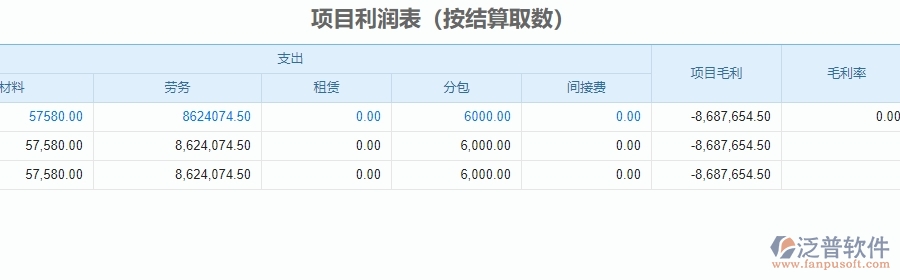三、泛普軟件-安防工程系統(tǒng)中項(xiàng)目利潤表管理的技術(shù)優(yōu)勢