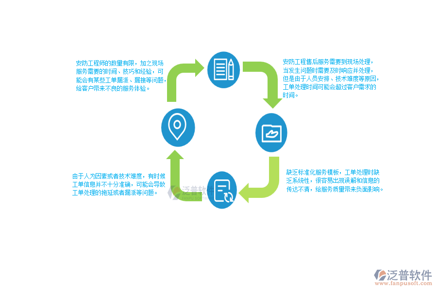 一、 安防工程企業(yè)在售后工單明細(xì)表管理方面遇到的棘手問題