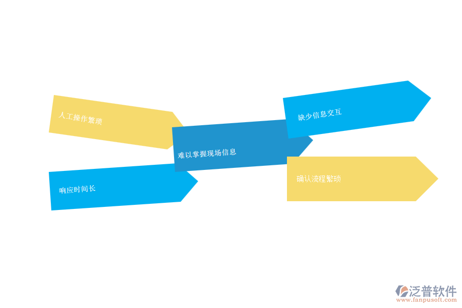 一、 安防工程企業(yè)在售后派工單上面臨的七大痛點(diǎn)