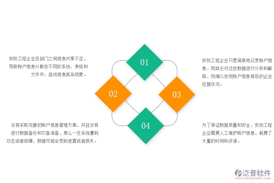 一、安防工程企業(yè)在賬戶信息管理方面遇到的困境