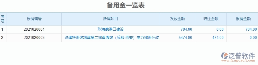 　二、公路工程企業(yè)使用泛普軟件-備用金一覽表管理系統(tǒng)的好處