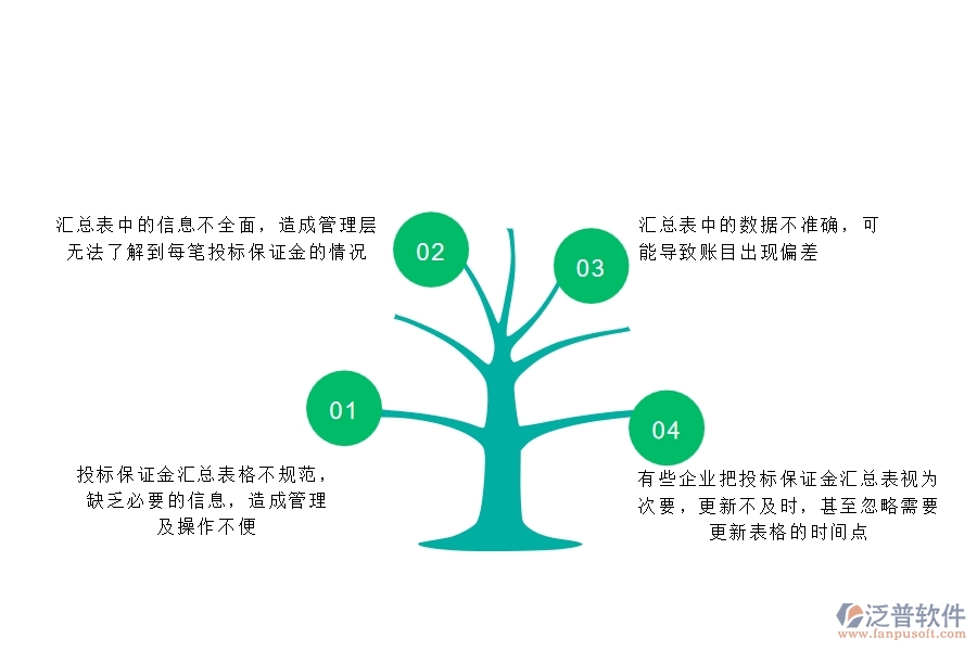 一、多數(shù)安防企業(yè)在投標(biāo)保證金匯總表中存在的問題