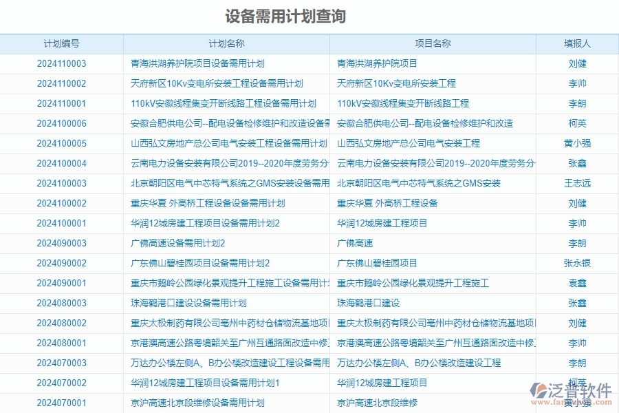 二、泛普軟件-安防工程企業(yè)使用了系統(tǒng)之后給設備需用計劃查詢帶來了哪些好處