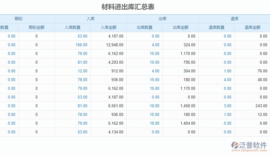 三、泛普軟件-安防工程企業(yè)管理系統(tǒng)的材料進出庫匯總表的管控點及作用