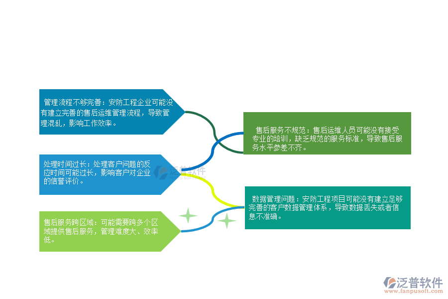 一、 在安防工程企業(yè)售后運(yùn)維管理存在的缺陷有哪些