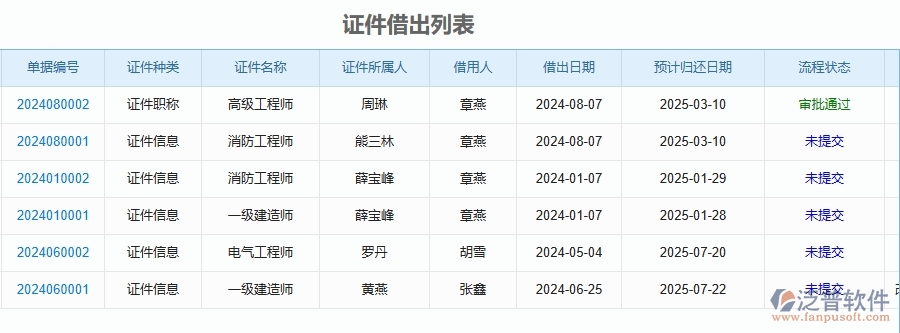 二、泛普軟件-安防工程企業(yè)管理系統(tǒng)在證件借還中有哪些優(yōu)點和長處