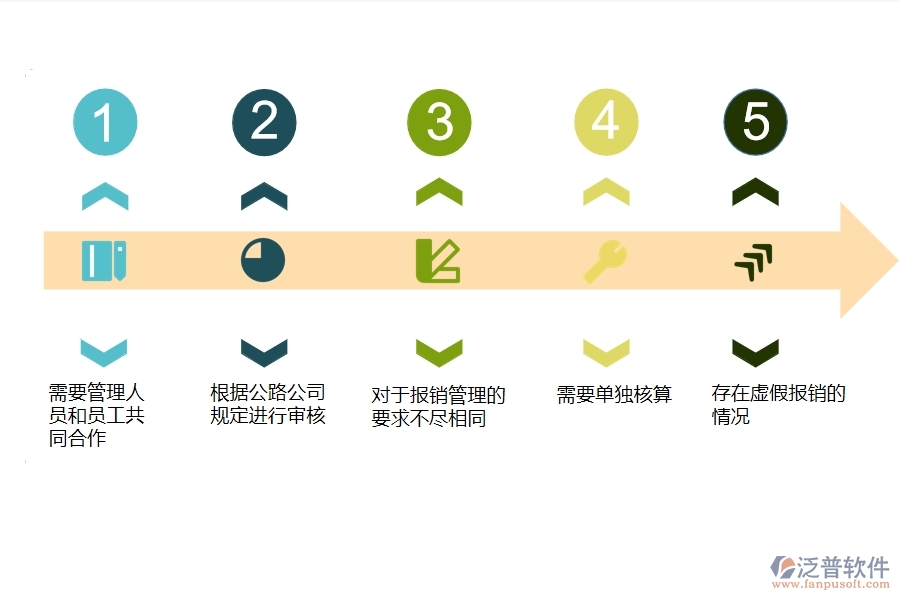 一、公路工程企業(yè)在報(bào)銷管理方面遇到的困境