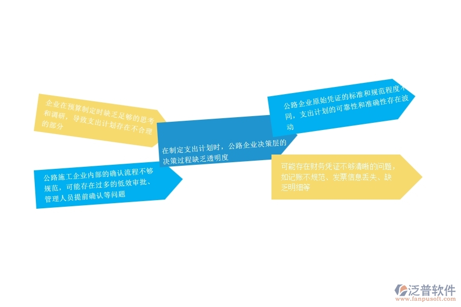 一、公路工程企業(yè)在支出資金計劃列表過程中存在的問題有哪些