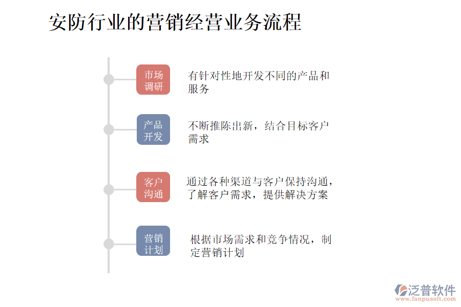 安防行業(yè)的營銷經營業(yè)務流程