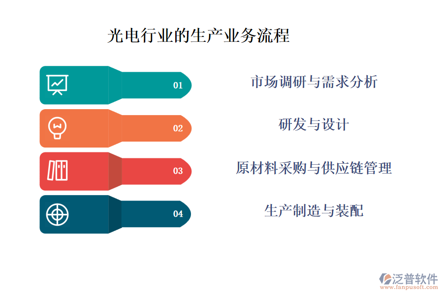 光電行業(yè)的生產(chǎn)業(yè)務流程及營銷業(yè)務流程