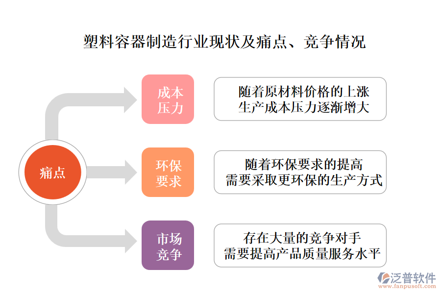 塑料容器制造行業(yè)現(xiàn)狀及痛點(diǎn)、競爭情況
