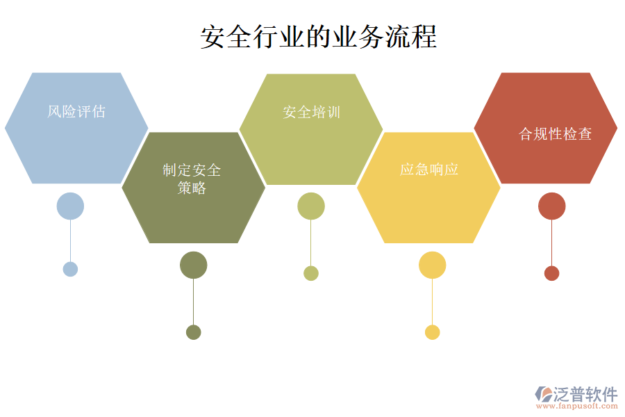 安全行業(yè)的業(yè)務流程