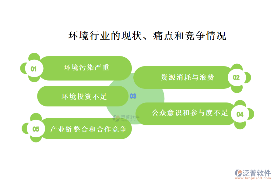環(huán)境行業(yè)的現(xiàn)狀、痛點和競爭情況