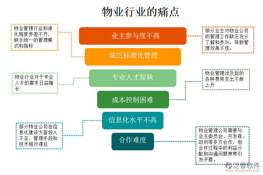 物業(yè)行業(yè)的現(xiàn)狀、痛點